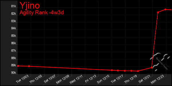 Last 31 Days Graph of Yjino