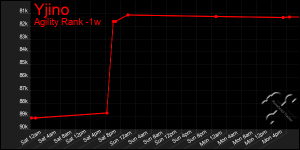 Last 7 Days Graph of Yjino