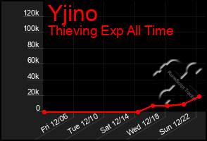 Total Graph of Yjino