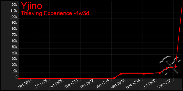 Last 31 Days Graph of Yjino