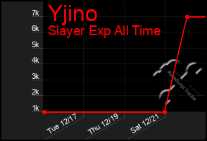 Total Graph of Yjino