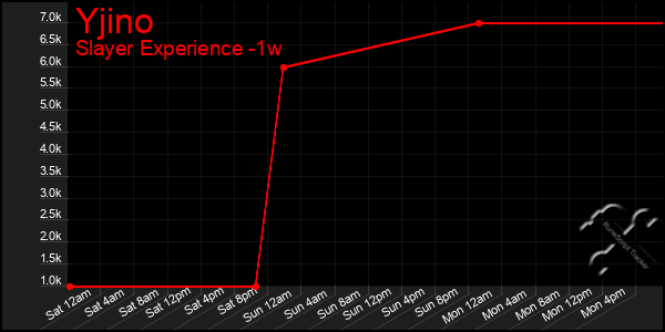 Last 7 Days Graph of Yjino