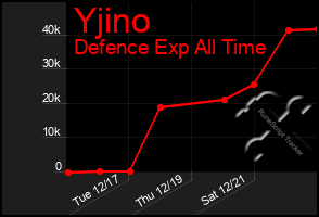 Total Graph of Yjino