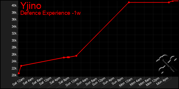 Last 7 Days Graph of Yjino