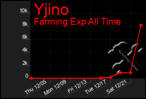 Total Graph of Yjino