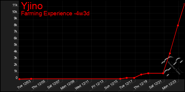 Last 31 Days Graph of Yjino