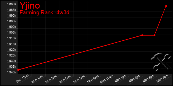 Last 31 Days Graph of Yjino