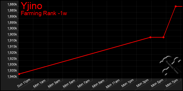 Last 7 Days Graph of Yjino