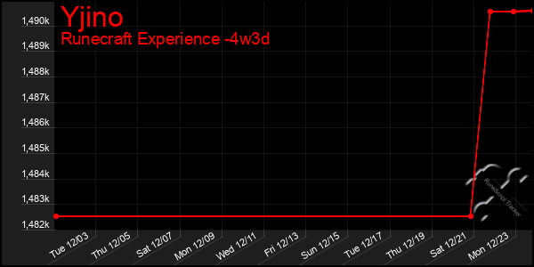 Last 31 Days Graph of Yjino