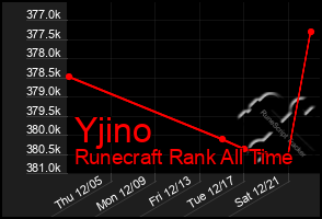 Total Graph of Yjino