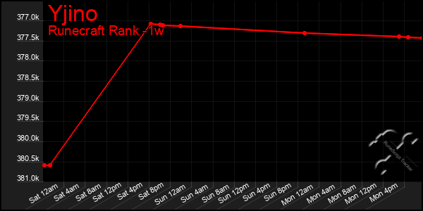 Last 7 Days Graph of Yjino