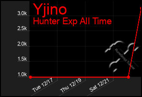 Total Graph of Yjino