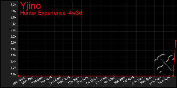 Last 31 Days Graph of Yjino