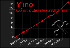 Total Graph of Yjino