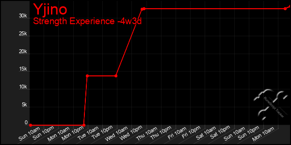 Last 31 Days Graph of Yjino