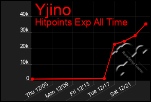 Total Graph of Yjino