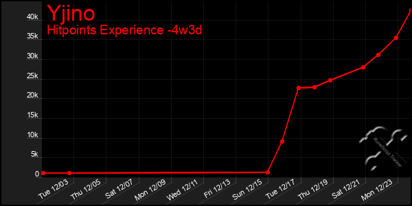 Last 31 Days Graph of Yjino