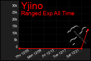 Total Graph of Yjino