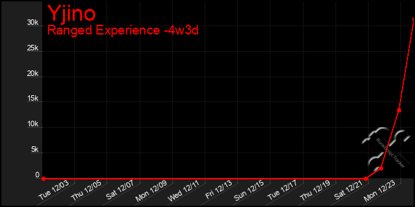 Last 31 Days Graph of Yjino