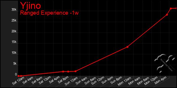 Last 7 Days Graph of Yjino