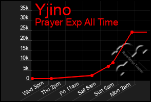 Total Graph of Yjino