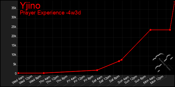 Last 31 Days Graph of Yjino