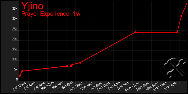 Last 7 Days Graph of Yjino