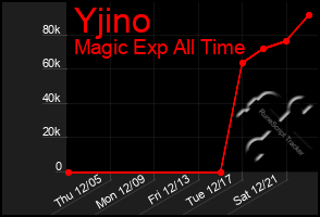 Total Graph of Yjino