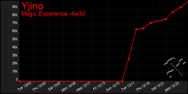 Last 31 Days Graph of Yjino