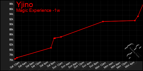 Last 7 Days Graph of Yjino