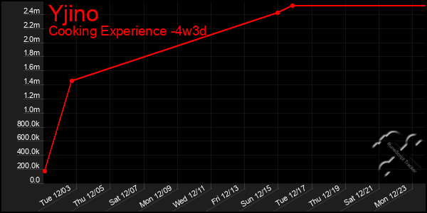 Last 31 Days Graph of Yjino