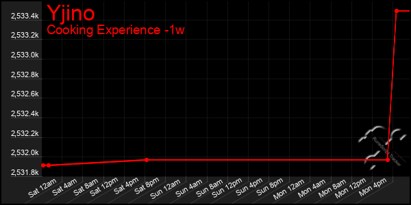 Last 7 Days Graph of Yjino