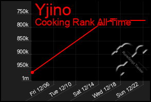 Total Graph of Yjino