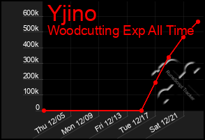 Total Graph of Yjino