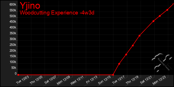 Last 31 Days Graph of Yjino