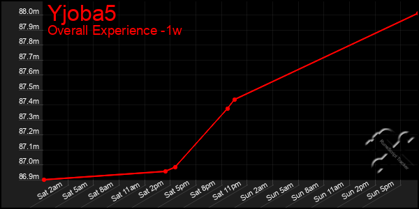 Last 7 Days Graph of Yjoba5