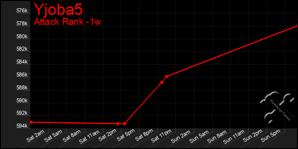 Last 7 Days Graph of Yjoba5