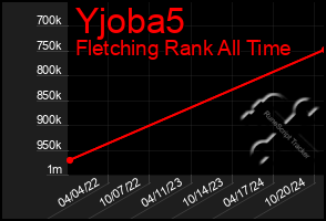 Total Graph of Yjoba5