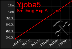 Total Graph of Yjoba5