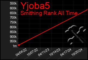 Total Graph of Yjoba5