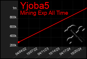 Total Graph of Yjoba5