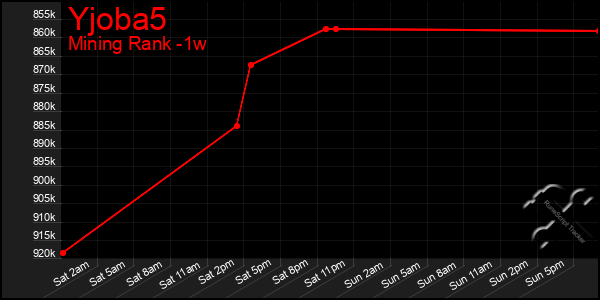 Last 7 Days Graph of Yjoba5