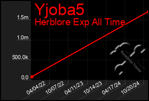 Total Graph of Yjoba5