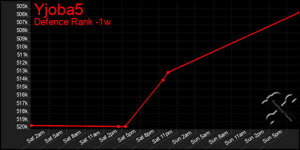 Last 7 Days Graph of Yjoba5