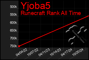 Total Graph of Yjoba5