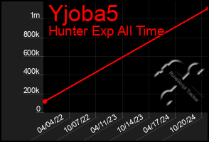 Total Graph of Yjoba5