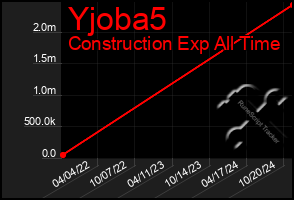 Total Graph of Yjoba5