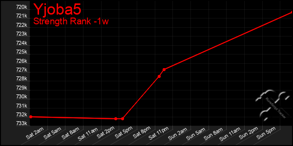 Last 7 Days Graph of Yjoba5