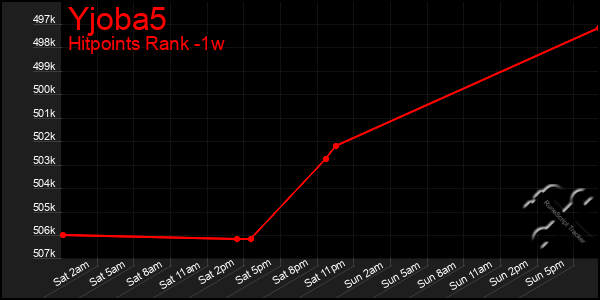 Last 7 Days Graph of Yjoba5