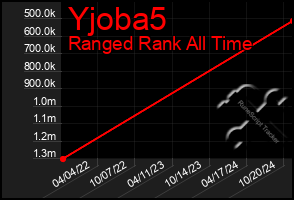 Total Graph of Yjoba5